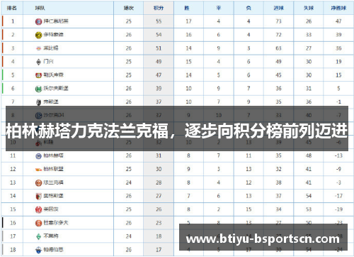 柏林赫塔力克法兰克福，逐步向积分榜前列迈进